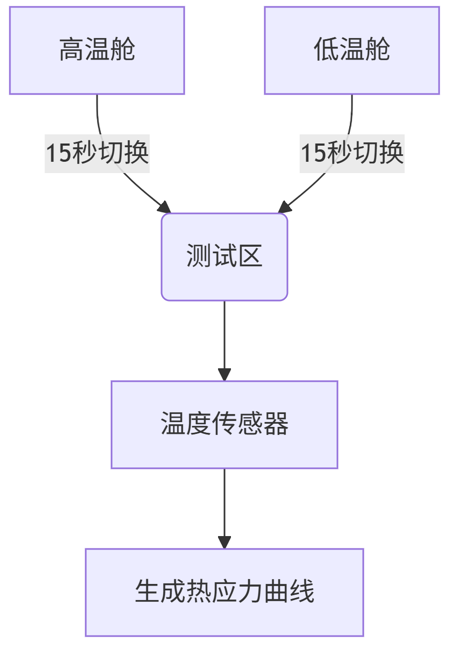 冷热冲击试验箱：极端温变下的产品可靠性卫士